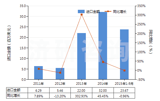 2011-2015年9月中國照相制版用其他硬片及平面軟片(HS37019920)進口總額及增速統(tǒng)計